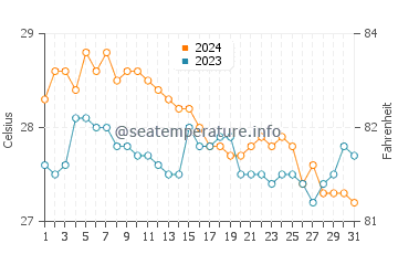 Cartagena water temp chart in January