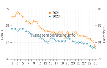 Concepcion water temp chart in January