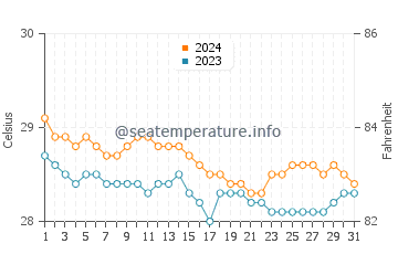 Temperatura vode u Caraga u siječnju