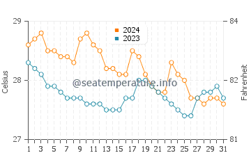 Temperatura vode u Salvador u siječnju