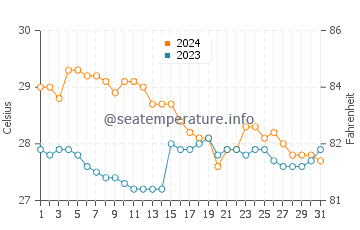 Esperanza water temp chart in January