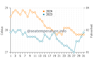 Temperatura del agua en La Libertad en enero