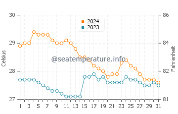 Merida water temp chart in January