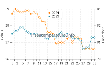 Temperatura vode u Pontevedra u siječnju
