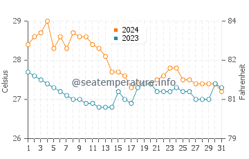 Sabang water temp chart in January
