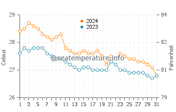 San Agustin water temp chart in January