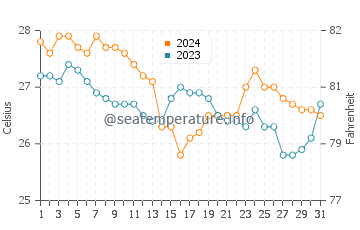 Temperatura vode u San Fernando u siječnju
