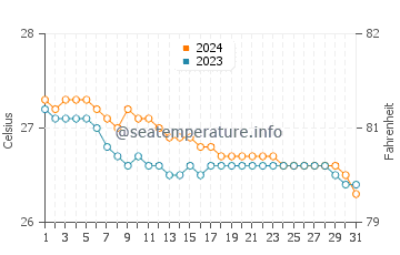 San Teodoro water temp chart in January