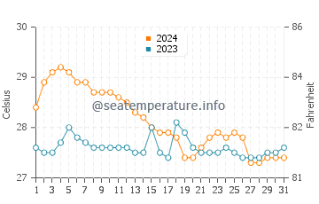 Santa Catalina water temp chart in January