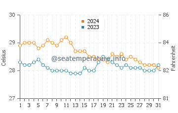 Santa Monica water temp chart in January