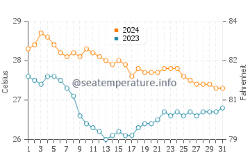 Temperatura del agua en Santo Domingo en enero