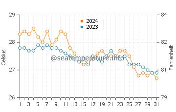 Wassertemperatur Union im Januar