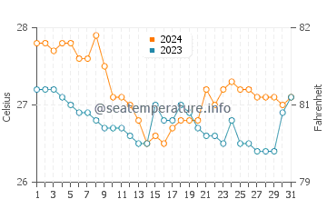 Victoria water temp chart in January
