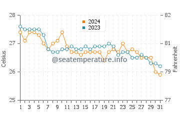 Wawa water temp chart in January