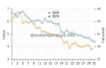 Phillip's Beach water temp chart in January