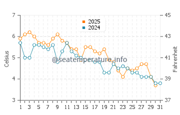 Phippsburg water temp chart in January