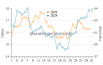 Temperature dell'acqua a Pichicuy a gennaio