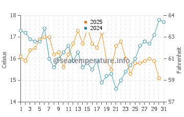 Wassertemperatur Pichidangui im Januar