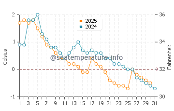 Pictou water temp chart in January