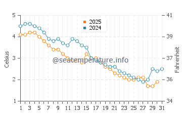 Pictured Rocks water temp chart in January
