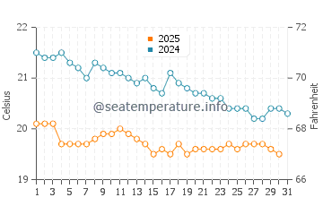 Piedras Caidas water temp chart in January