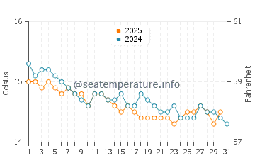 Wassertemperatur Pietrosella im Januar
