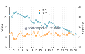 Wassertemperatur Pigadia im Januar