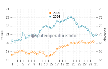 Piha water temp chart in January