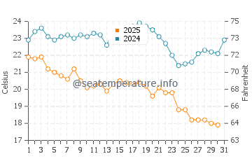 Temperatura del agua en Pikine en enero