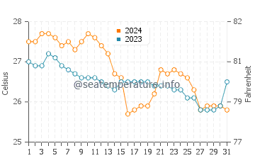 Wassertemperatur Pilar im Januar