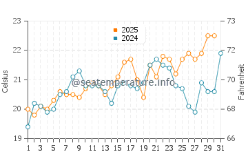 Temperature dell'acqua a Pinamar a gennaio