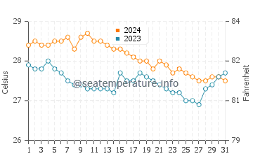 Pinamungahan water temp chart in January