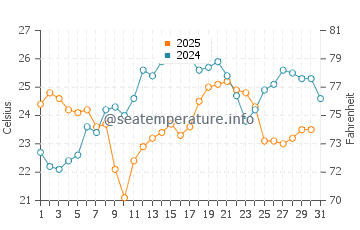 Temperatura da água em Pinar del Rio em janeiro