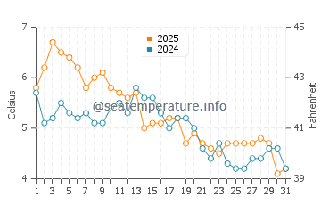 Pine Point water temp chart in January