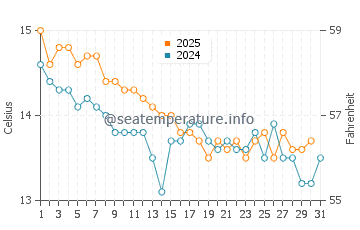 Pineda de Mar water temp chart in January