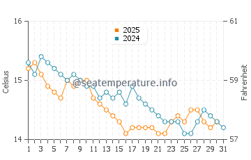 Wassertemperatur Pino im Januar