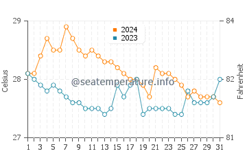 Wassertemperatur Pintuyan im Januar