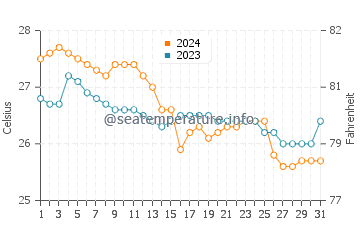Wassertemperatur Pio Duran im Januar