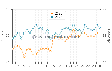 Wassertemperatur Pipa im Januar