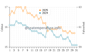 Temperature dell'acqua a Piqeras a gennaio