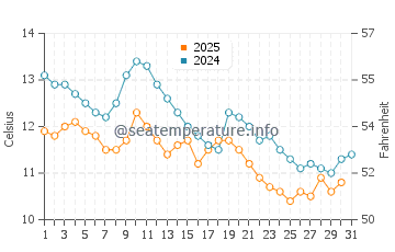 Wassertemperatur Piran im Januar