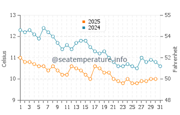 Piraziz water temp chart in January