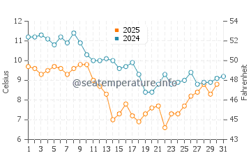 Temperature dell'acqua a Piriac-sur-Mer a gennaio