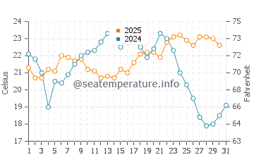Piriapolis water temp chart in January