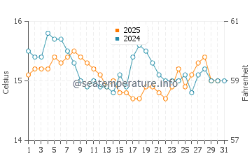 Wassertemperatur Pistis im Januar