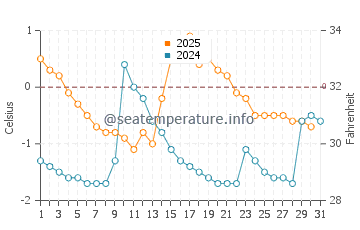 Temperature dell'acqua a Piteå a gennaio