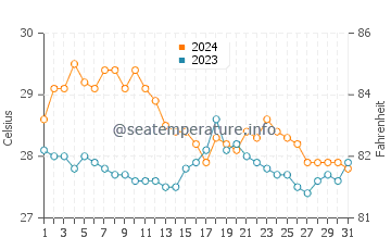 Wassertemperatur Pitogo im Januar