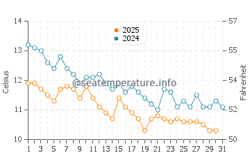 Wassertemperatur Pizunda im Januar