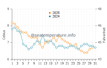 Temperature dell'acqua a Pittenweem a gennaio