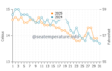 Wassertemperatur Pittulongu im Januar
